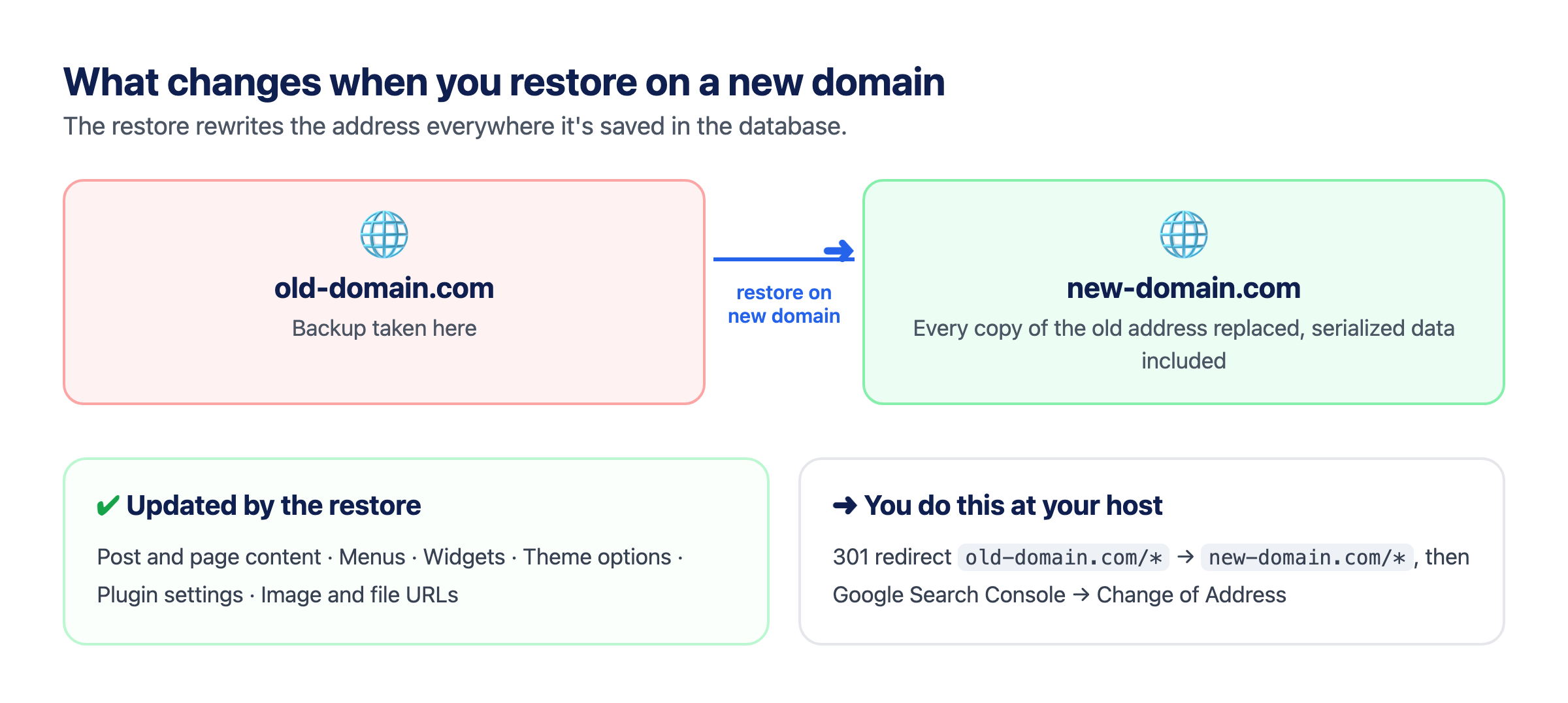 Diagram: restoring a backup from old-domain.com on new-domain.com replaces every copy of the old address in the database; the 301 redirect is set up at your host