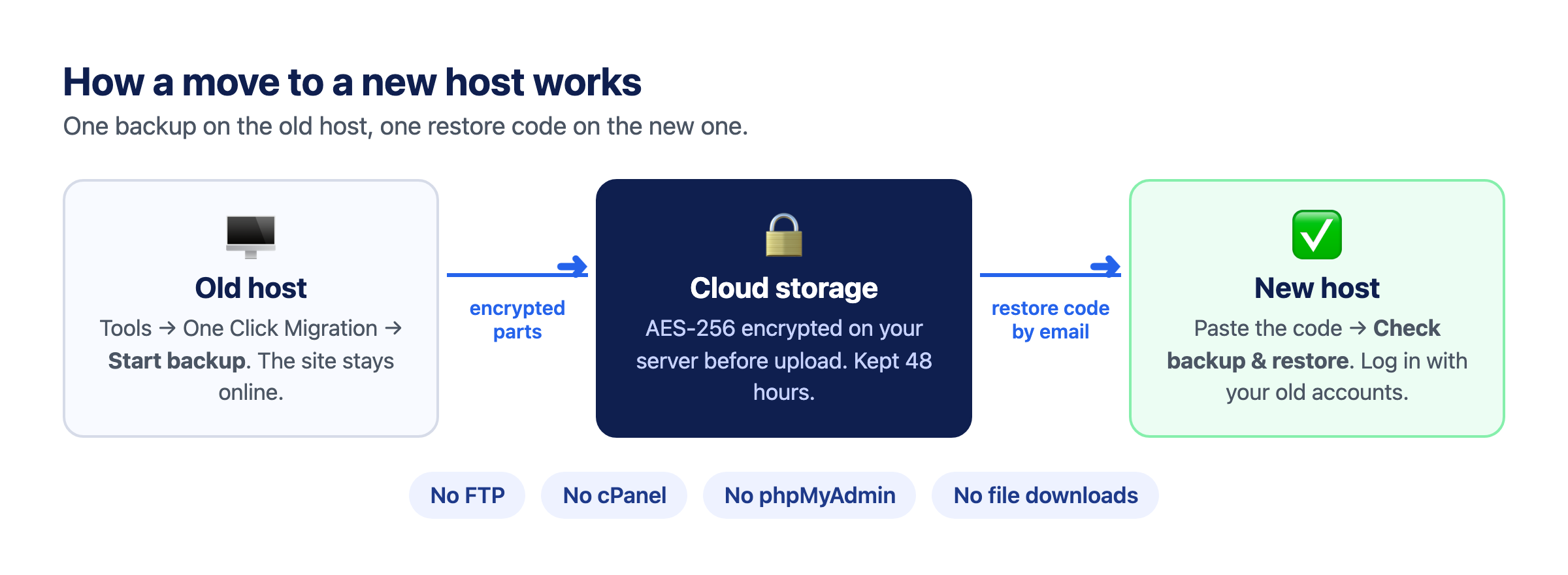 Diagram: back up on the old host, the encrypted backup is kept in cloud storage for 48 hours, and the emailed restore code restores it on the new host
