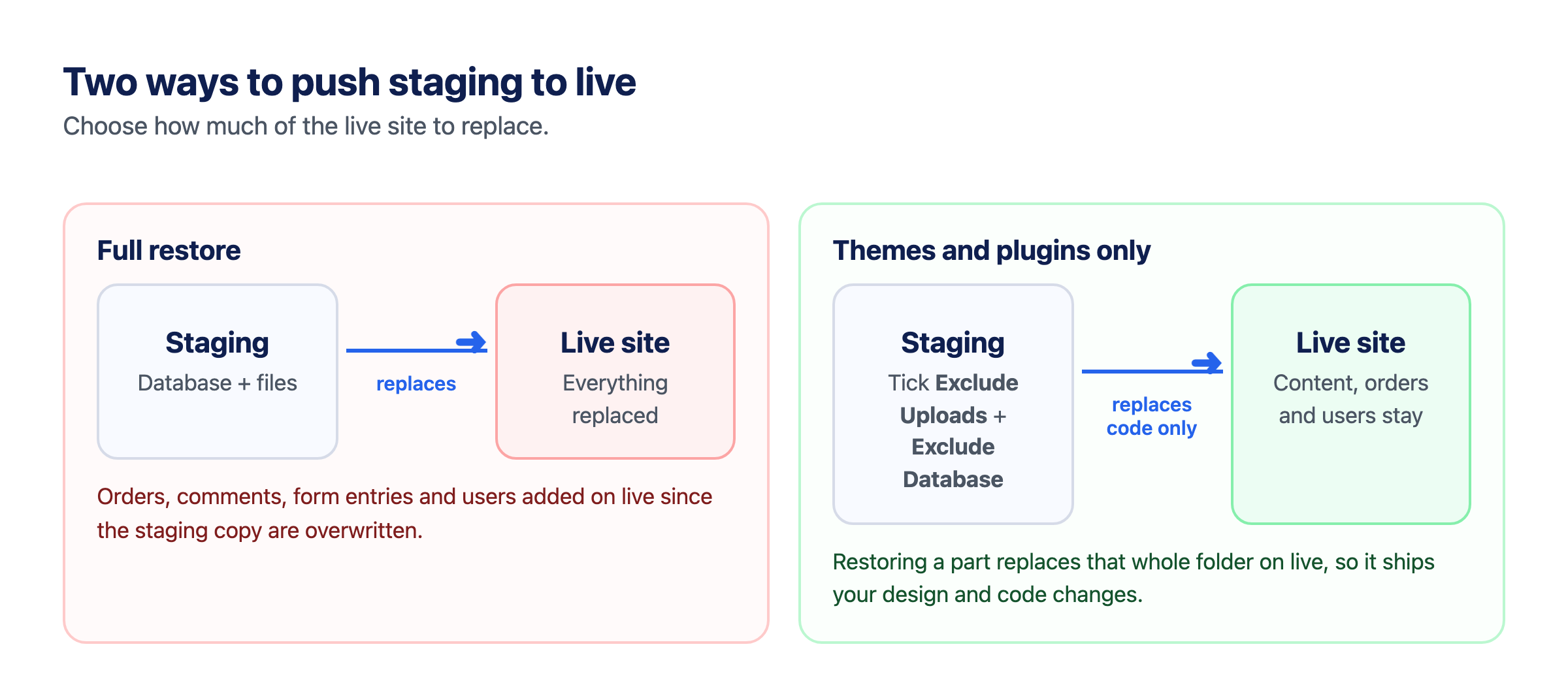 Diagram: a full restore replaces the live site's database and files, while excluding uploads and the database replaces only themes and plugins