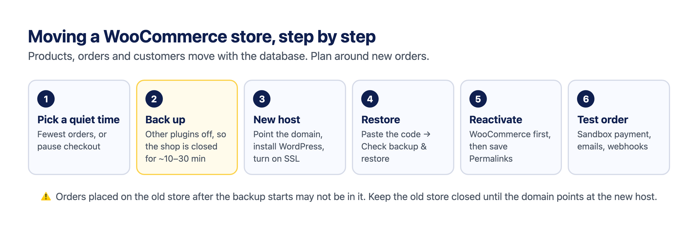 Six steps to move a WooCommerce store: pick a quiet time, back up, set up the new host, restore, reactivate WooCommerce and save permalinks, place a test order