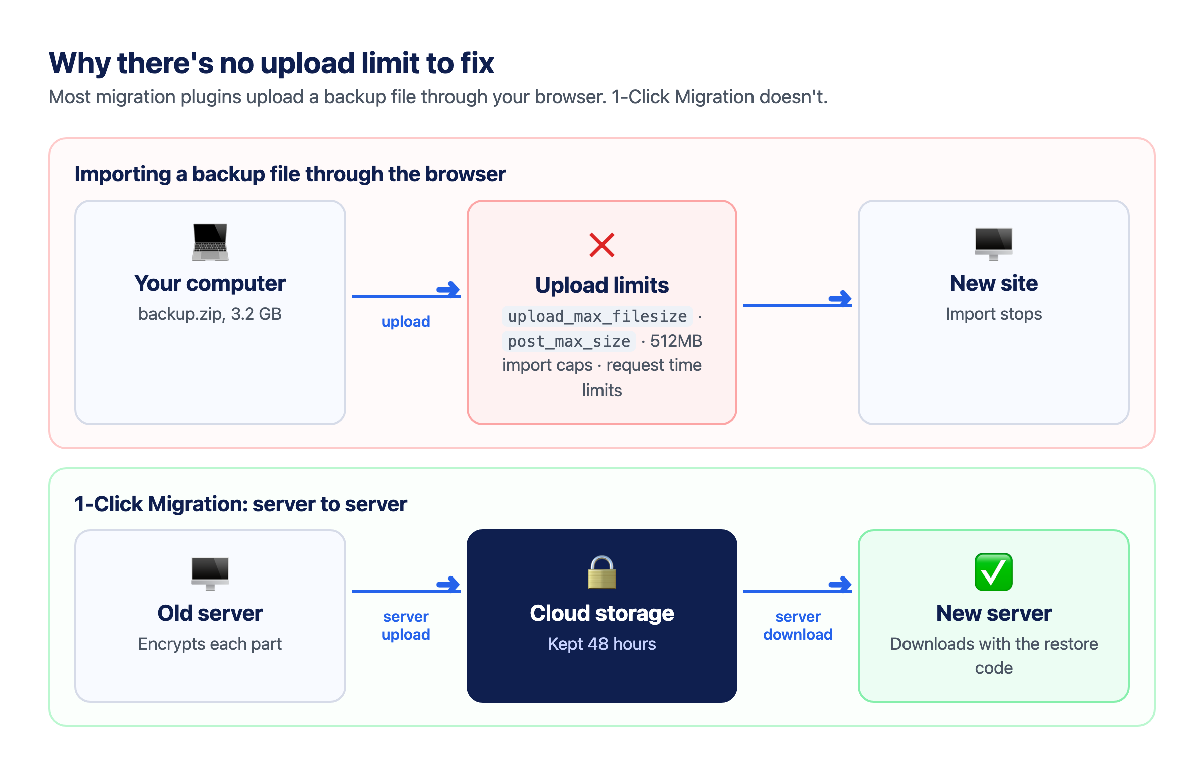 Diagram: a browser upload of a backup file stops at upload_max_filesize, post_max_size and 512MB import caps, while 1-Click Migration moves the backup server to cloud storage to server